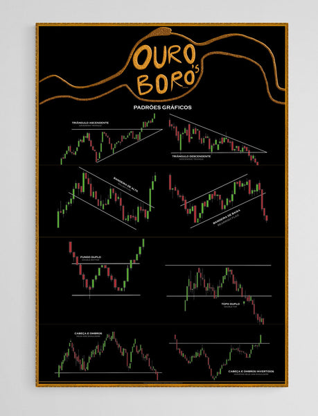 Poster de Análise Técnica para Investidores   | Padrões gráficos | Analise Técnica